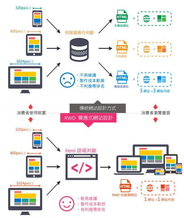 響應(yīng)式網(wǎng)站跟傳統(tǒng)網(wǎng)站的設(shè)計(jì)方式有什不同?